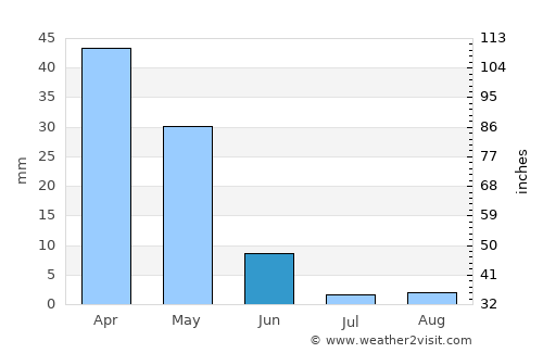 Es Senia average rain in June