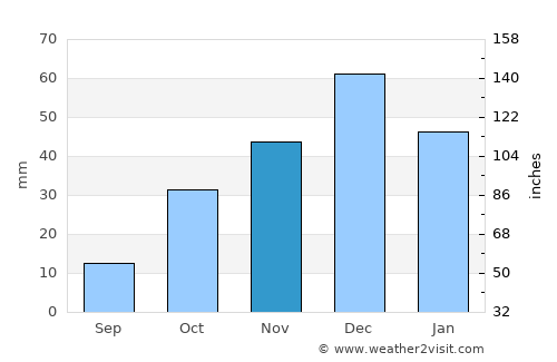 Es Senia average rain in November