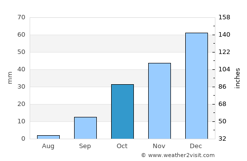 Es Senia average rain in October