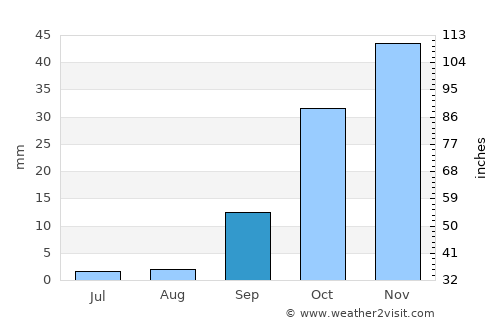 Es Senia average rain in September