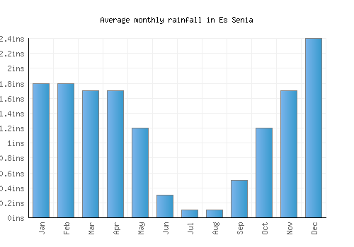 Es Senia monthly rainfall chart (inches)