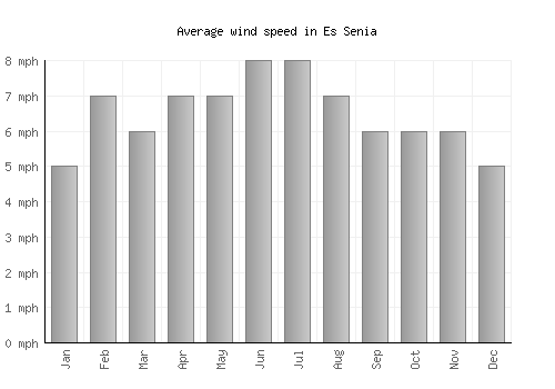 Es Senia average winspeed by month (mph)