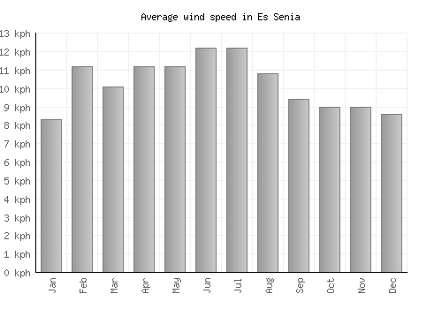 Es Senia average winspeed by month (km/h)