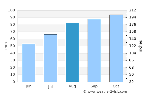 Esbjerg average rain in August