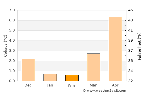 Esbjerg average temperature in February