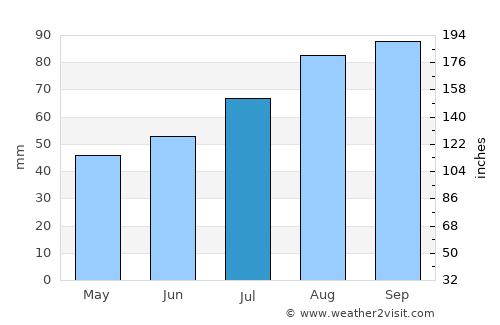 Esbjerg average rain in July
