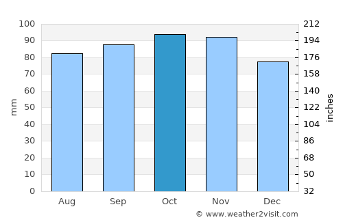 Esbjerg average rain in October