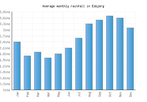 Esbjerg monthly rainfall chart (inches)