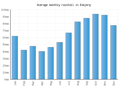 Esbjerg monthly rainfall chart (mm)