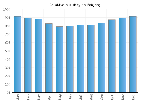 Esbjerg relative humidity averages