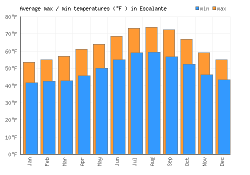 Escalante average minimum / maximum temperatures (Fahrenheit)