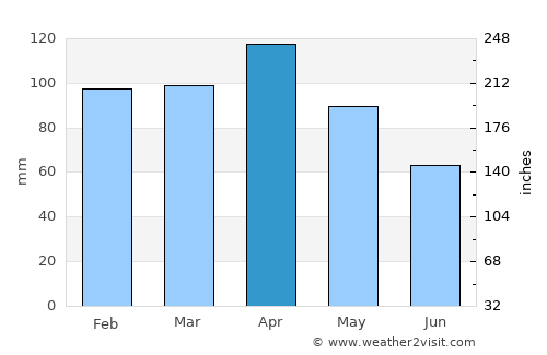 Escalante average rain in April