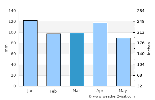 Escalante average rain in March