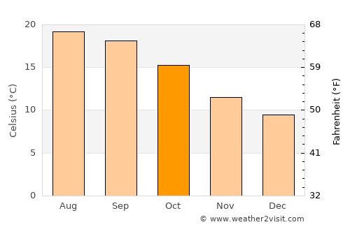 Escalante average temperature in October