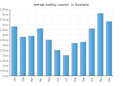 Escalante monthly rainfall chart (inches)
