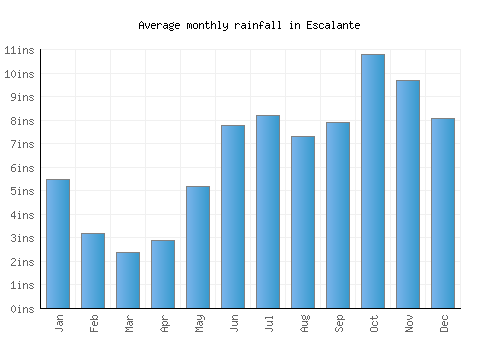 Escalante monthly rainfall chart (inches)
