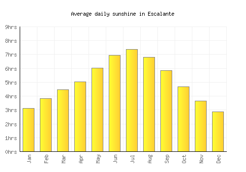 Escalante average daily sunshine chart
