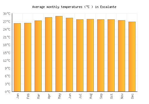 Escalante average temperature chart (Celsius)