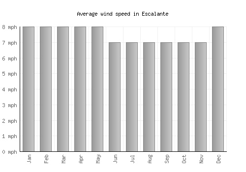 Escalante average winspeed by month (mph)