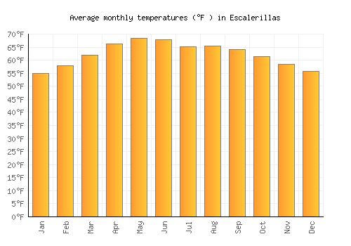 Escalerillas average temperature chart (Fahrenheit)