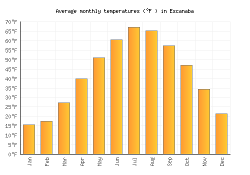 Escanaba average temperature chart (Fahrenheit)