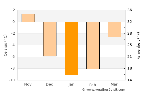 Escanaba average temperature in January