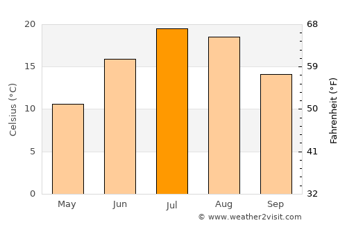 Escanaba average temperature in July