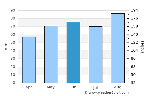 Escanaba average rain in June