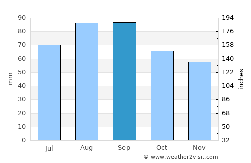 Escanaba average rain in September