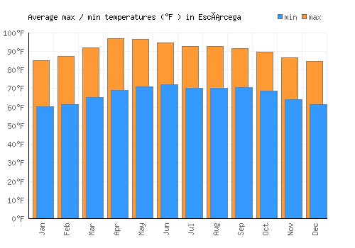 Escárcega average minimum / maximum temperatures (Fahrenheit)