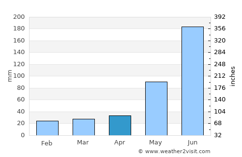 Escárcega average rain in April