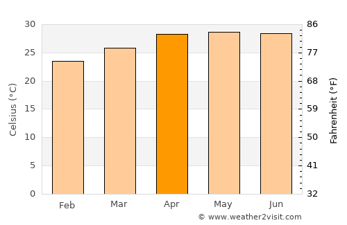 Escárcega average temperature in April