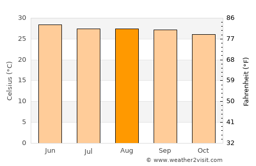 Escárcega average temperature in August