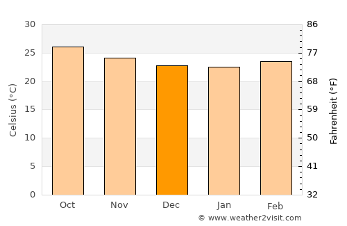 Escárcega average temperature in December
