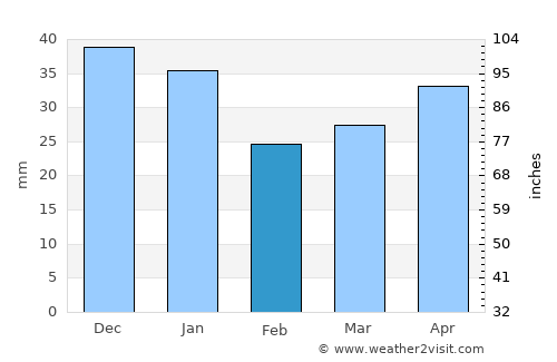 Escárcega average rain in February