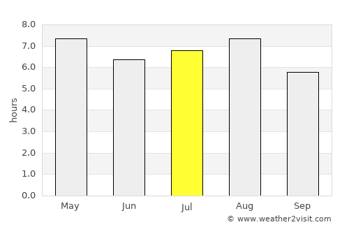 Escárcega average rain in July
