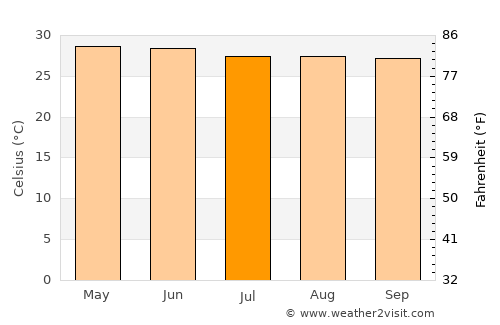 Escárcega average temperature in July