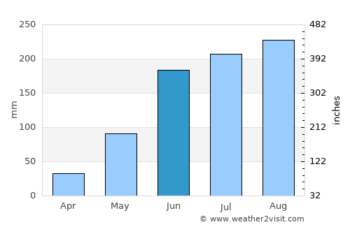 Escárcega average rain in June