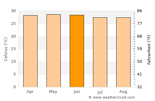 Escárcega average temperature in June