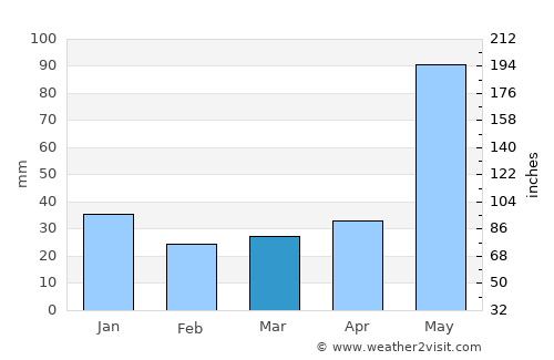 Escárcega average rain in March