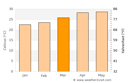 Escárcega average temperature in March