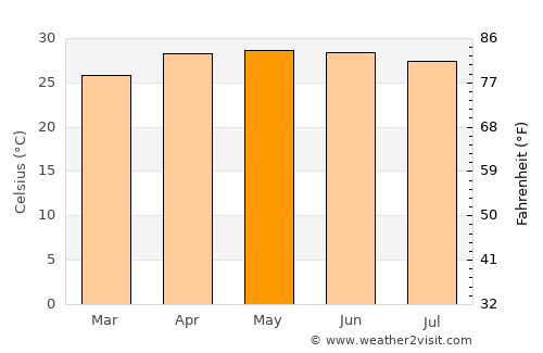 Escárcega average temperature in May