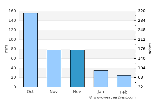 Escárcega average rain in November