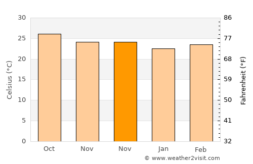 Escárcega average temperature in November