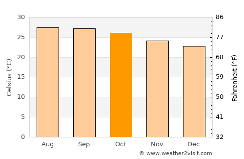 Escárcega average temperature in October