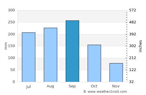 Escárcega average rain in September