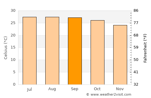 Escárcega average temperature in September