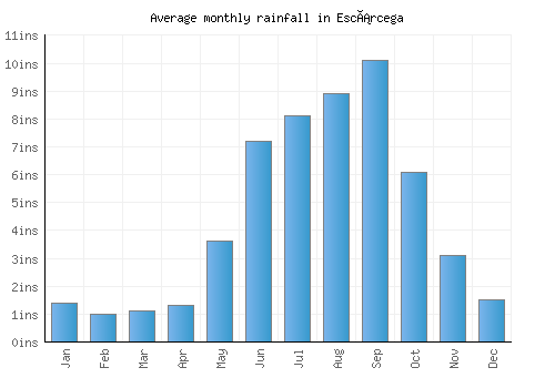 Escárcega monthly rainfall chart (inches)