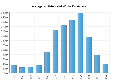 Escárcega monthly rainfall chart (mm)