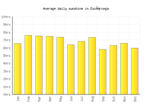Escárcega average daily sunshine chart
